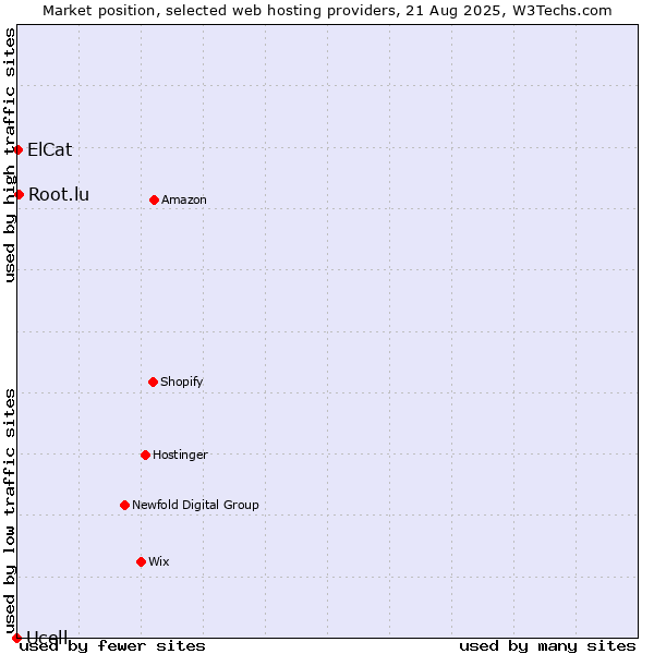 Market position of Root.lu vs. ElCat vs. Ucell