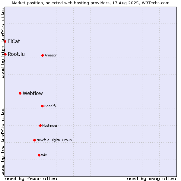 Market position of Webflow vs. Root.lu vs. ElCat