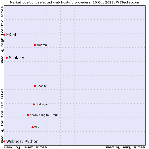 Market position of Scalaxy vs. ElCat vs. Webhost Python