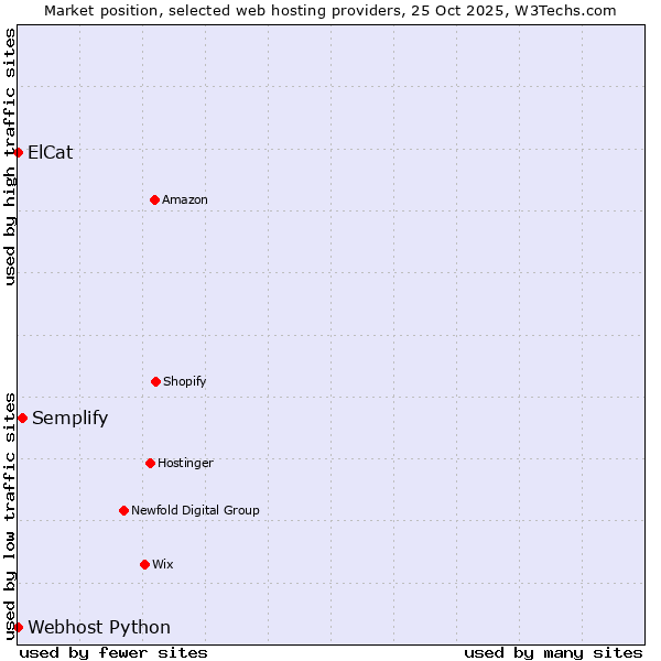 Market position of Semplify vs. ElCat vs. Webhost Python