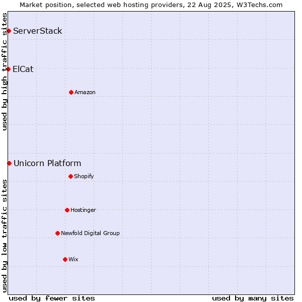 Market position of Unicorn Platform vs. ServerStack vs. ElCat