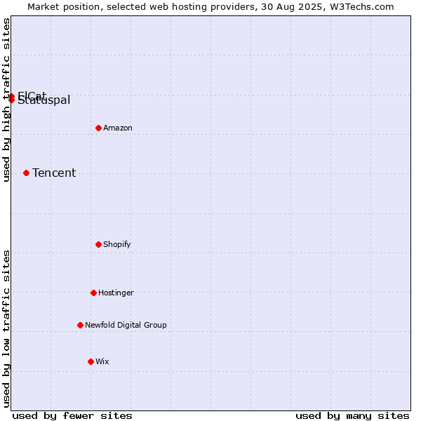 Market position of Tencent vs. Statuspal vs. ElCat