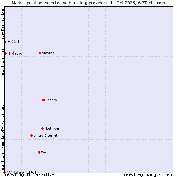 Market position of Tebyan vs. ElCat vs. Webhost Python