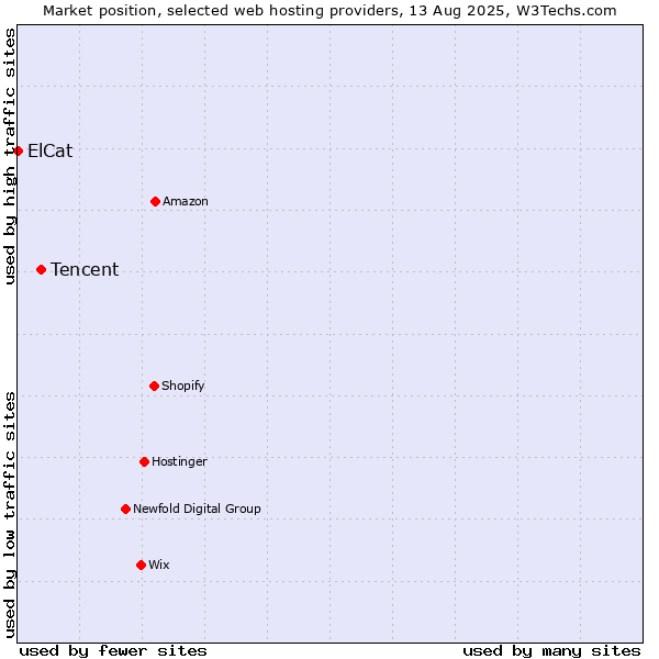 Market position of Tencent vs. ElCat