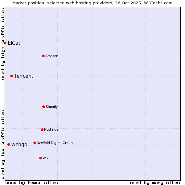 Market position of Tencent vs. webgo vs. ElCat