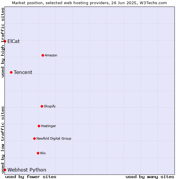Market position of Tencent vs. Webhost Python vs. ElCat