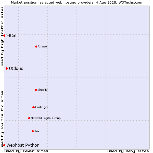 Market position of UCloud vs. Webhost Python vs. ElCat