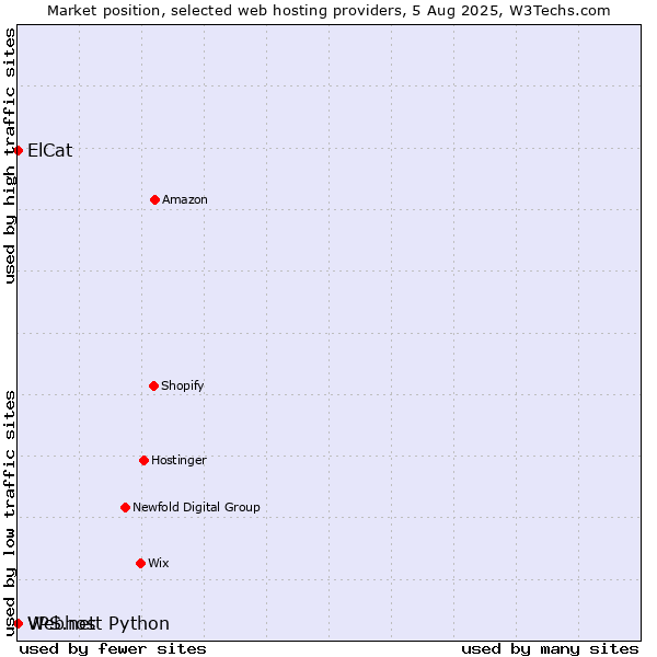 Market position of Webhost Python vs. ElCat vs. VPS.net