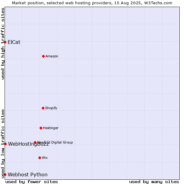 Market position of WebHostingBuzz vs. Webhost Python vs. ElCat