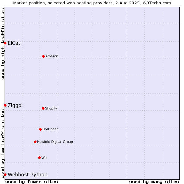 Market position of Ziggo vs. Webhost Python vs. ElCat