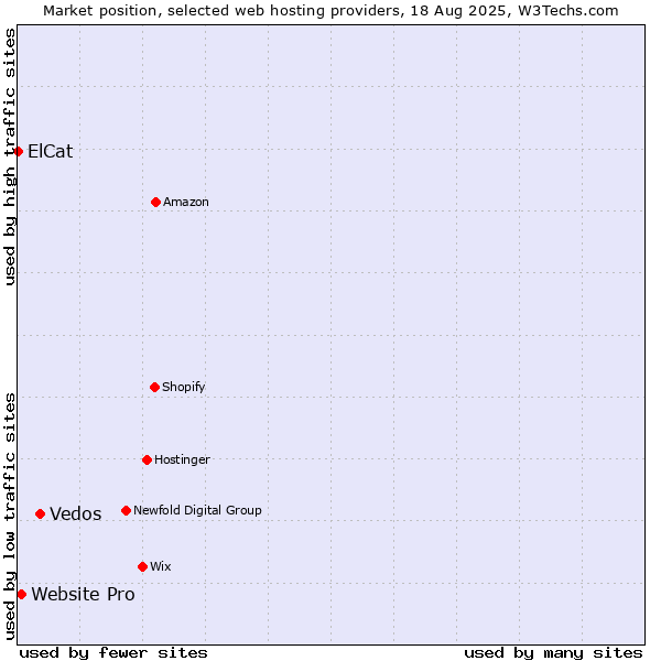 Market position of Vedos vs. Website Pro vs. ElCat