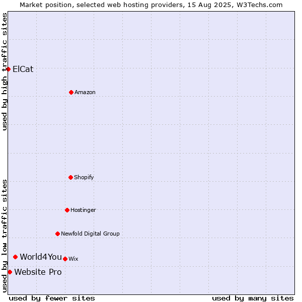 Market position of World4You vs. Website Pro vs. ElCat