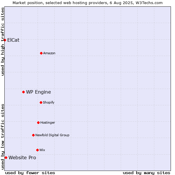 Market position of WP Engine vs. Website Pro vs. ElCat