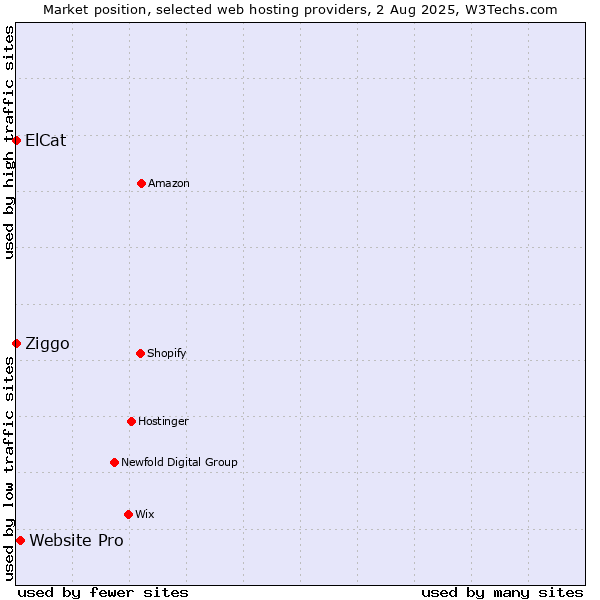 Market position of Website Pro vs. Ziggo vs. ElCat
