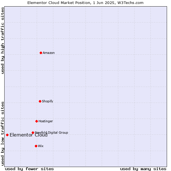 Market position of Elementor Cloud