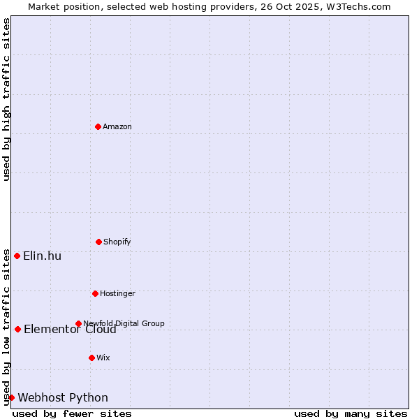 Market position of Elementor Cloud vs. Elin.hu vs. Webhost Python