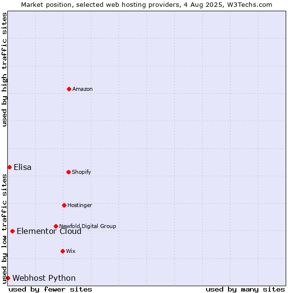Market position of Elementor Cloud vs. Elisa vs. Webhost Python