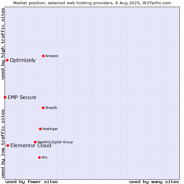 Market position of Elementor Cloud vs. Optimizely vs. EMP Secure