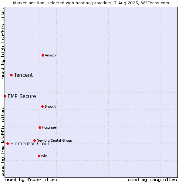 Market position of Tencent vs. Elementor Cloud vs. EMP Secure
