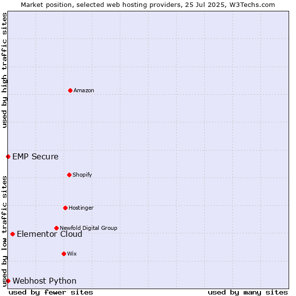 Market position of Elementor Cloud vs. Webhost Python vs. EMP Secure