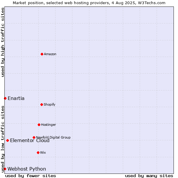 Market position of Elementor Cloud vs. Enartia vs. Webhost Python