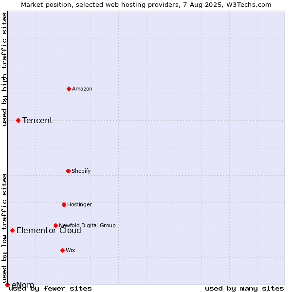 Market position of Tencent vs. Elementor Cloud vs. eNom