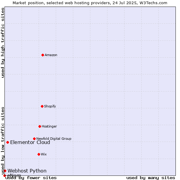 Market position of Elementor Cloud vs. Webhost Python vs. eNom