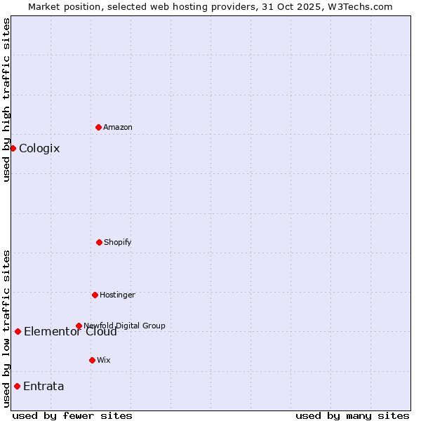 Market position of Elementor Cloud vs. Entrata vs. Cologix