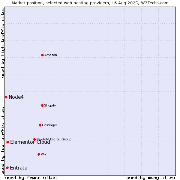 Market position of Elementor Cloud vs. Entrata vs. Node4