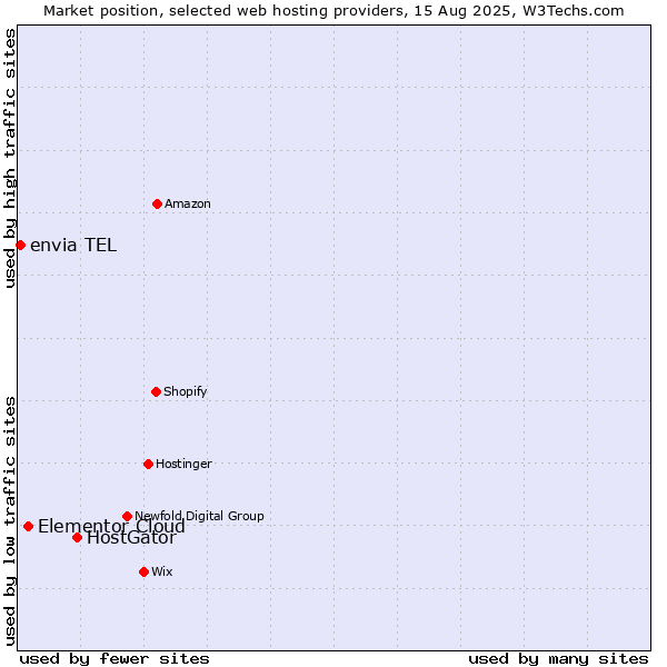 Market position of HostGator vs. Elementor Cloud vs. envia TEL