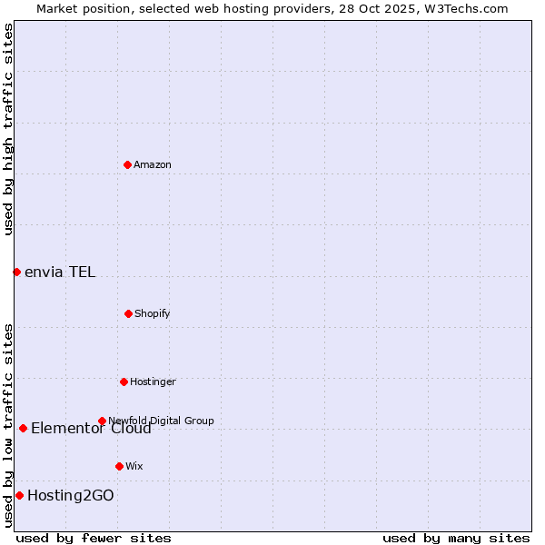 Market position of Elementor Cloud vs. Hosting2GO vs. envia TEL