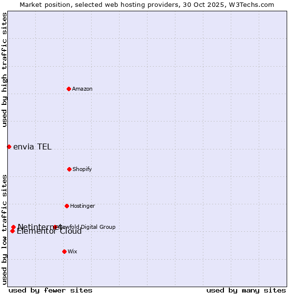 Market position of Netinternet vs. Elementor Cloud vs. envia TEL
