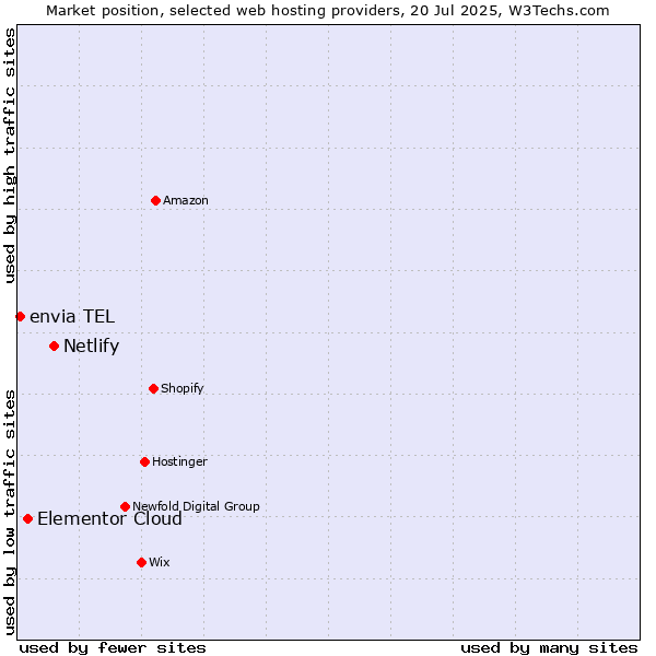 Market position of Netlify vs. Elementor Cloud vs. envia TEL