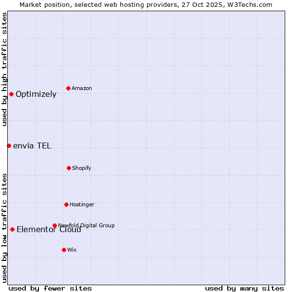 Market position of Elementor Cloud vs. Optimizely vs. envia TEL