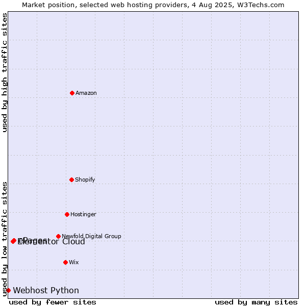 Market position of ePages vs. Elementor Cloud vs. Webhost Python