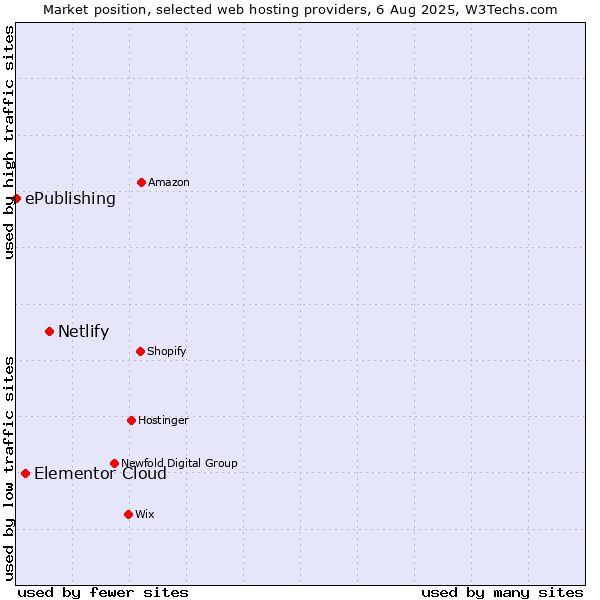 Market position of Netlify vs. Elementor Cloud vs. ePublishing