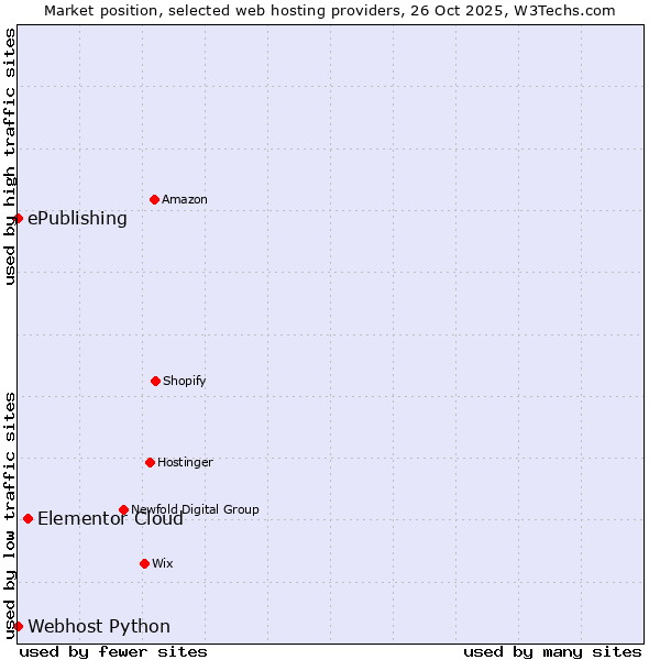 Market position of Elementor Cloud vs. ePublishing vs. Webhost Python