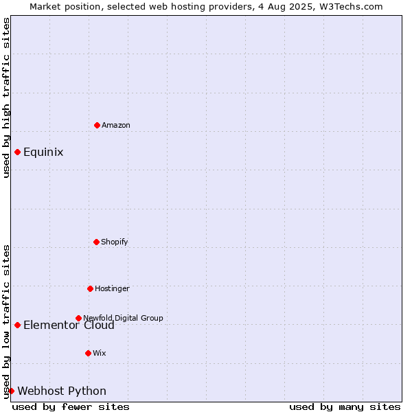 Market position of Equinix vs. Elementor Cloud vs. Webhost Python