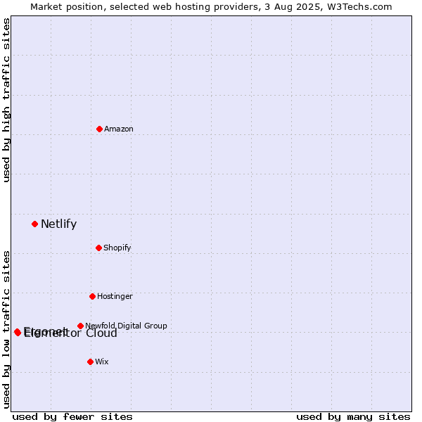 Market position of Netlify vs. Elementor Cloud vs. Ergonet