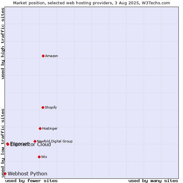 Market position of Elementor Cloud vs. Ergonet vs. Webhost Python