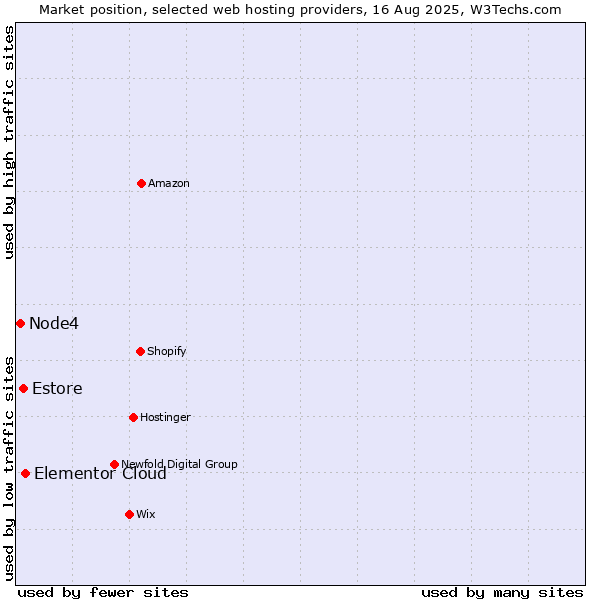 Market position of Elementor Cloud vs. Estore vs. Node4