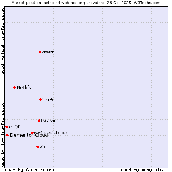 Market position of Netlify vs. Elementor Cloud vs. eTOP
