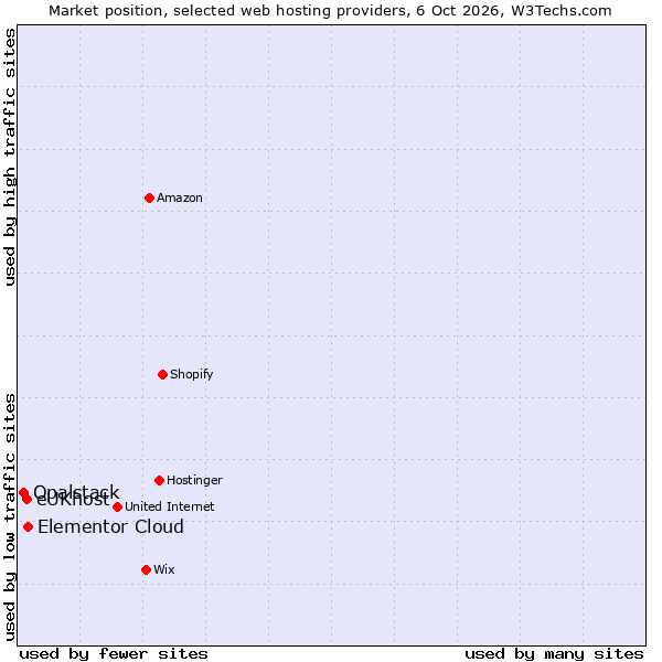 Market position of Elementor Cloud vs. eUKhost vs. Opalstack
