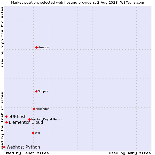 Market position of Elementor Cloud vs. eUKhost vs. Webhost Python