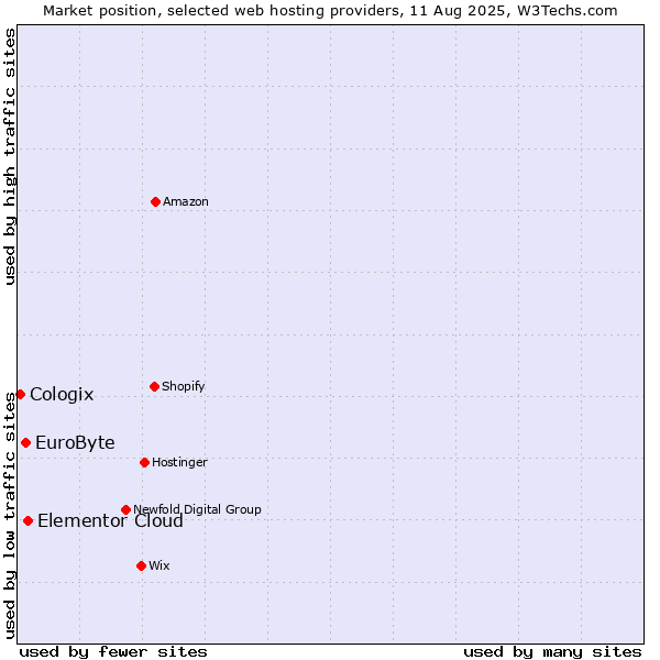 Market position of Elementor Cloud vs. EuroByte vs. Cologix