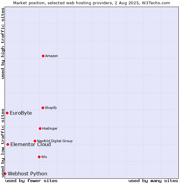 Market position of Elementor Cloud vs. EuroByte vs. Webhost Python