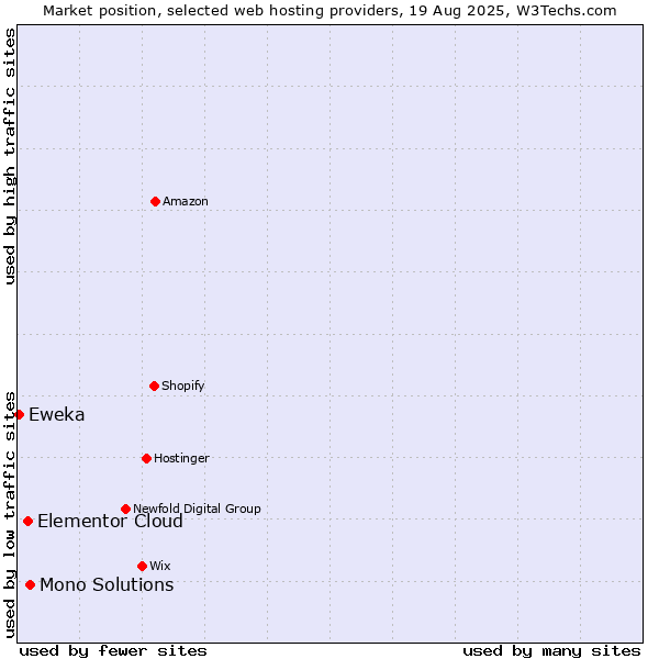 Market position of Mono Solutions vs. Elementor Cloud vs. Eweka