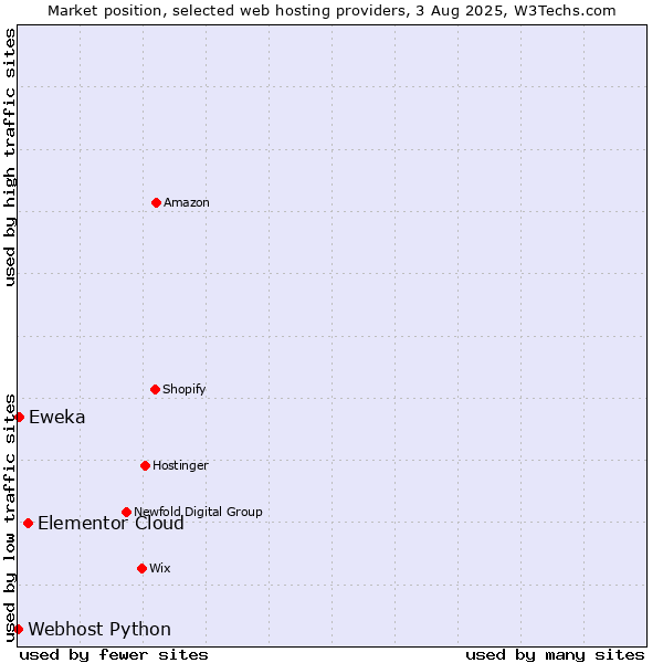 Market position of Elementor Cloud vs. Eweka vs. Webhost Python