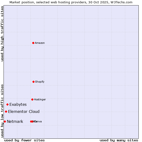 Market position of Exabytes vs. Elementor Cloud vs. Netmark