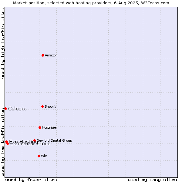 Market position of Elementor Cloud vs. Exo Hosting vs. Cologix